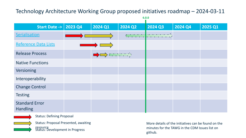 TAWG Roadmap